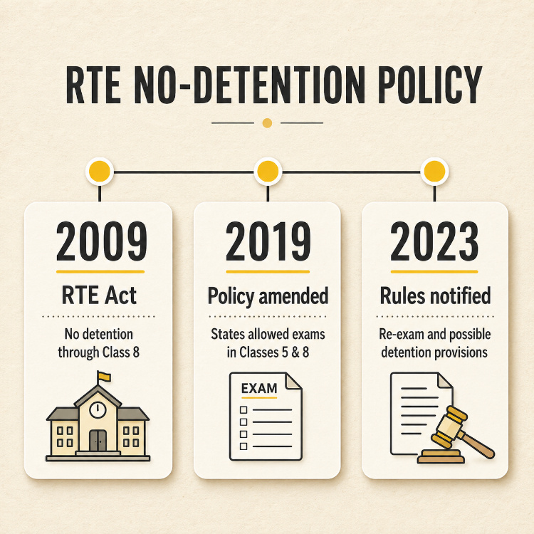 RTE no-detention Policy